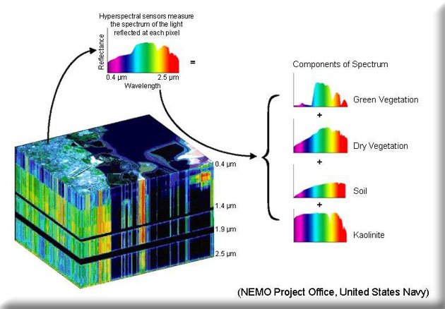 Contamination Characterization through Airborne Hyperspectral Imaging